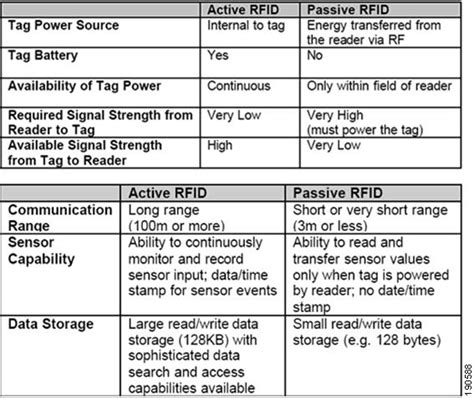 cisco passive rfid tracking|rfid data Cisco.